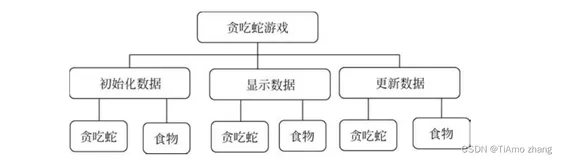 C语言实战 | “贪吃蛇”游戏重构