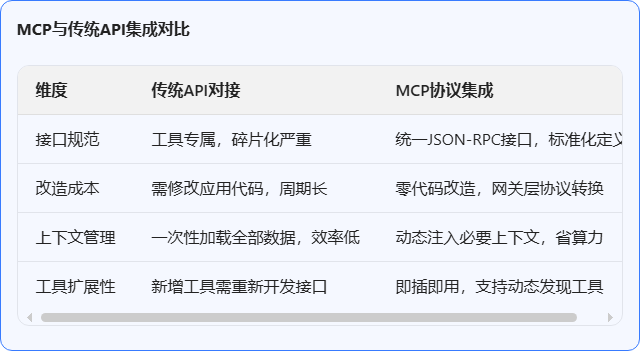 MCP与PolarDB集成技术分析：降低SQL门槛与简化数据可视化流程的机制解析