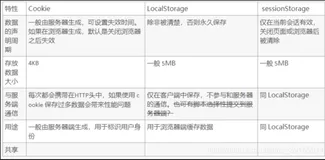 详细解析cookie，sessionStroage和localStroage的区别