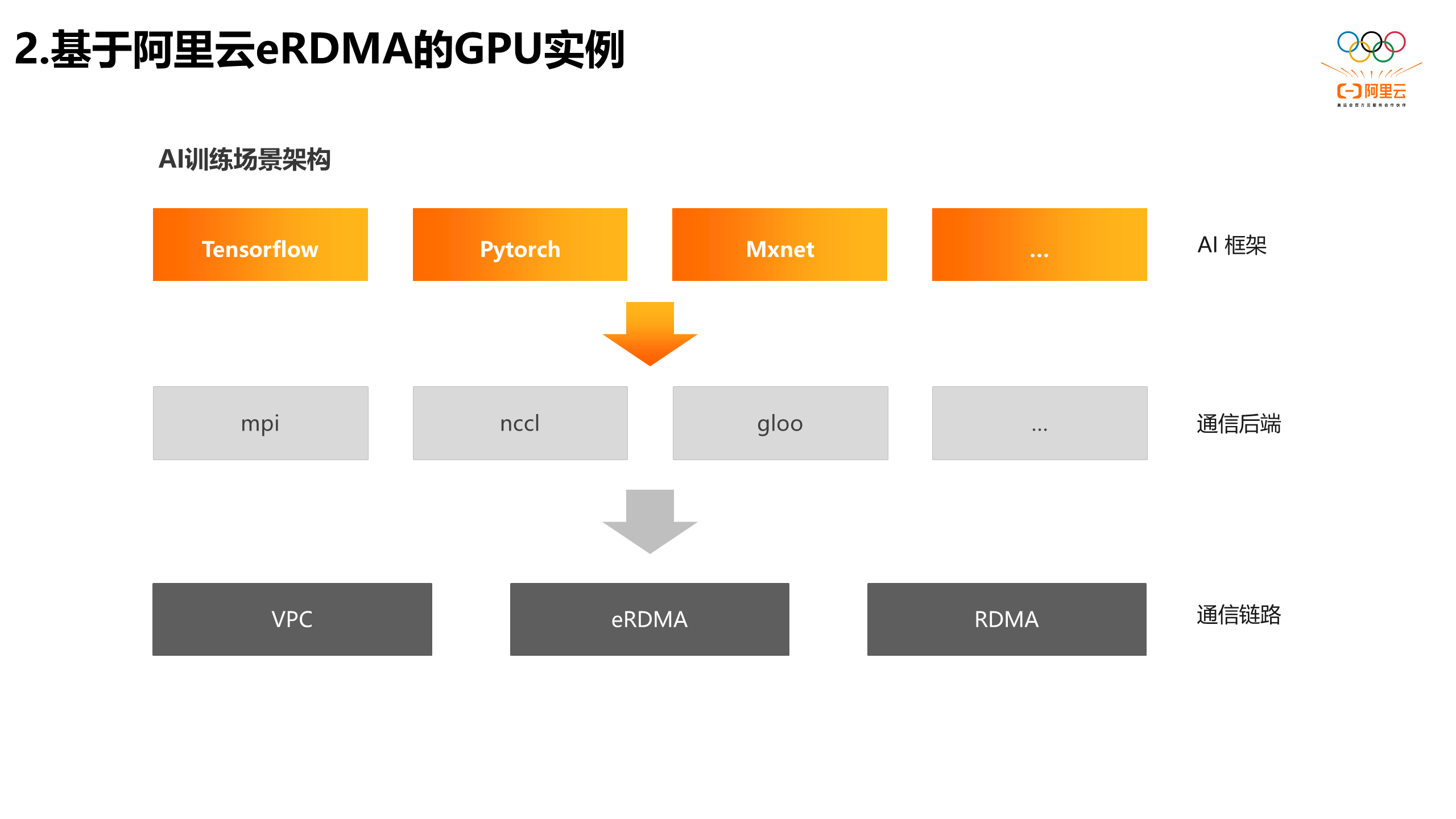 技术分享 | 如何利用GPU云服务器加速AIGC训练-阿里云开发者社区