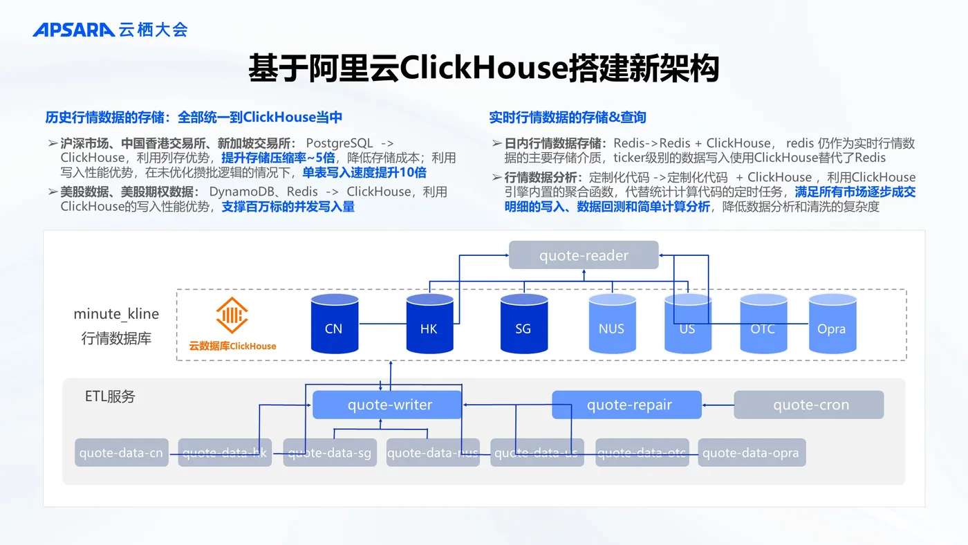 6【唐嘉麟】Clickhouse在量化机构的案例分享.jpeg