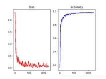 Pytorch 搭建卷积神经网络CNN和循环神经网络RNN在GPU上预测MNIST数据集