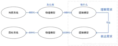 软件工程导论—需求分析