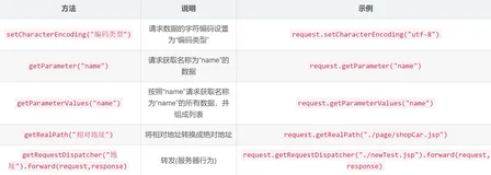 Servlet—HttpServletRequest与HttpServletResponse对象常用方法