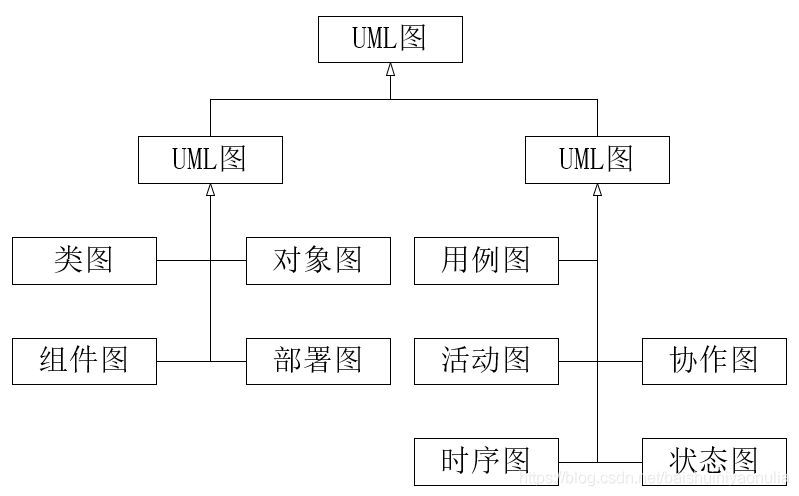 UML 统一建模语言（上）