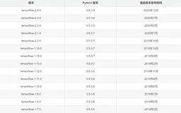 TensorFlow的历史版本与对应Python版本