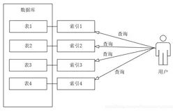 SQL 如何建立索引来加快数据库的查询