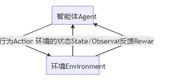 强化学习——强化学习概述（上）