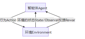 强化学习——强化学习概述（上）