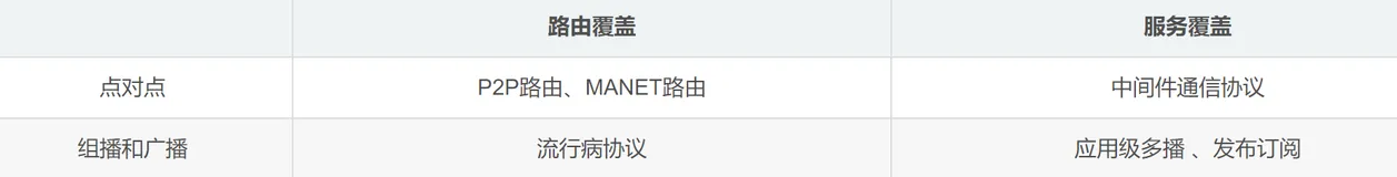 分布式系统的进程交互