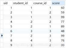 SQL 查询表中每门课程成绩最好的前n名学生 优于group by语句的方法