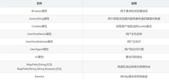 ASP.NET中HTTP请求(Request)、响应(Response)以及状态管理讲解