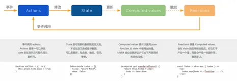 React中的状态管理---Mobx