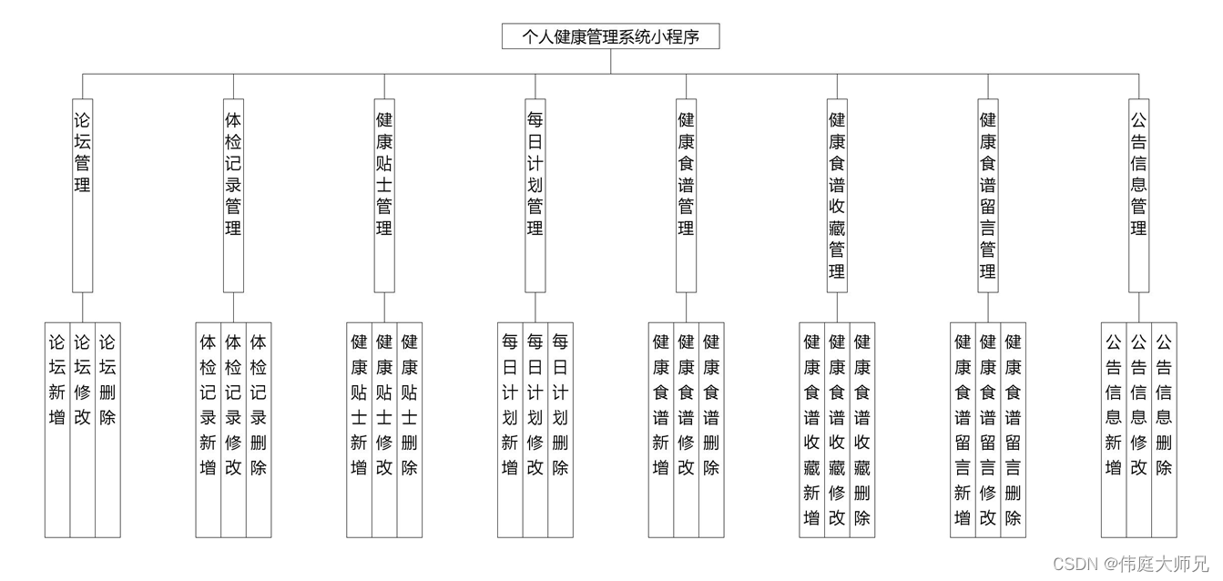 个人健康管理系统|基于微信小程序的个人健康管理系统设计与实现(源码+数据库+文档)