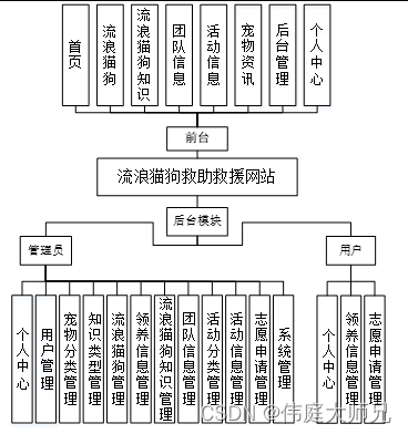 宠物救助系统|基于Springboot和vue的流浪猫狗救助救援系统设计与实现(源码+数据库+文档)