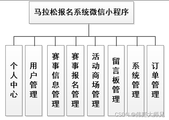 马拉松|基于SSM的马拉松报名系统微信小程序的系统设计与实现(源码+数据库+文档)