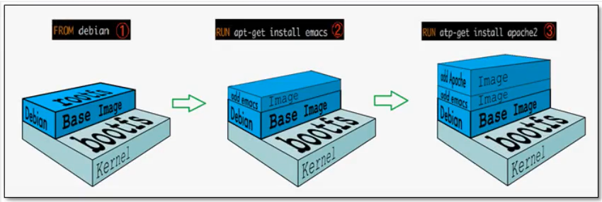 Docker学习重点(5)~Docker镜像原理、commit提交镜像