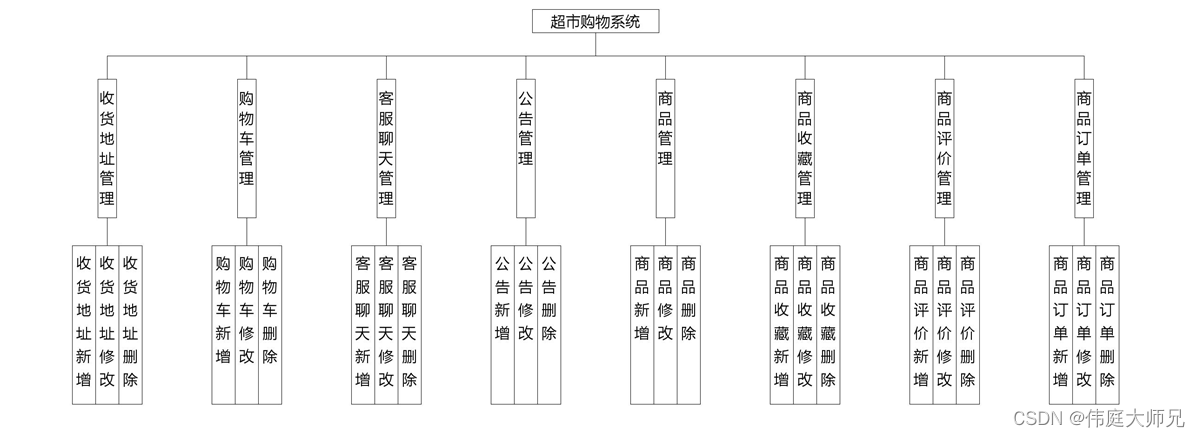 超市购物|基于SprinBoot+vue的超市购物系统(源码+数据库+文档)