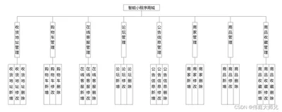 小程序商城|基于Spring Boot的智能小程序商城的设计与实现(源码+数据库+文档)