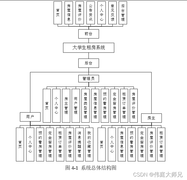 大学生租房系统|基于SpringBoot的大学生租房系统设计与实现(源码+数据库+文档)