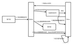 Redis主从复制