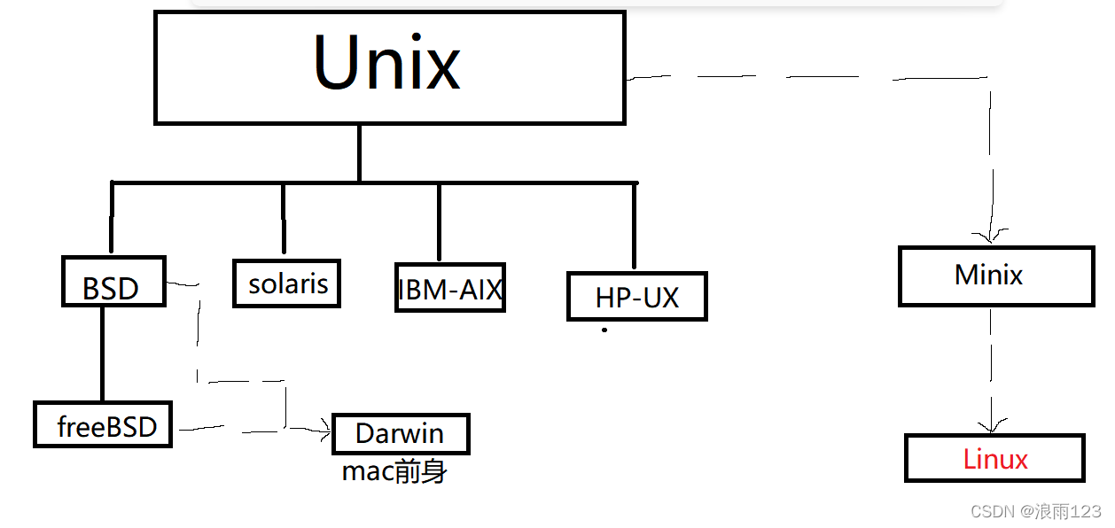 Linux基础操作1（Linux发展史，发行版）