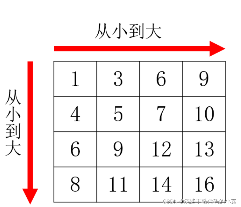 C语言第四十六弹---最快方法找到杨氏矩阵中的数下标
