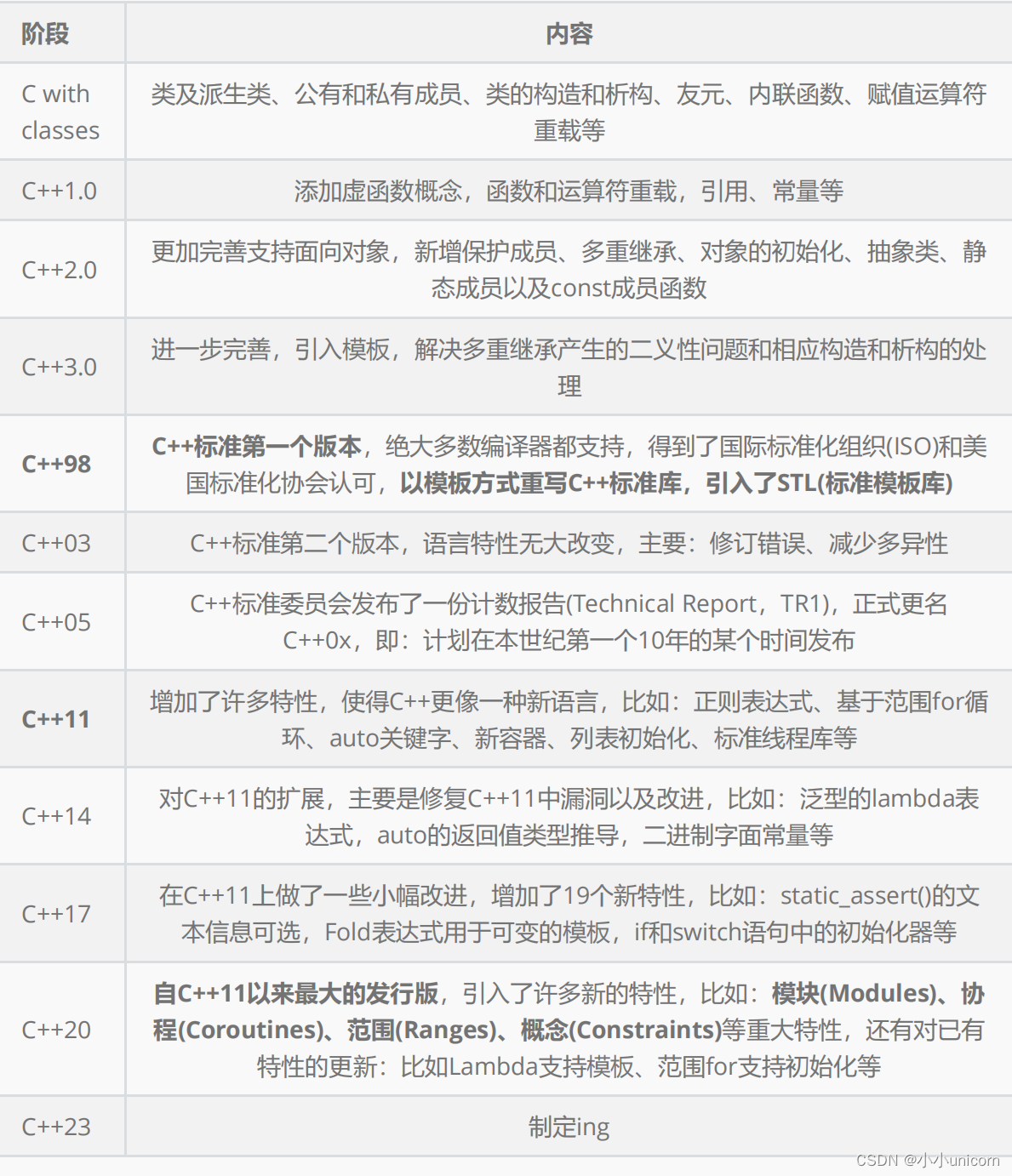 【C++初阶（一）】学习前言 命名空间与IO流