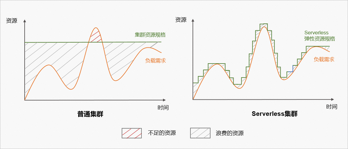 针对PolarDB的Serverless能力从资源弹升速度、资源伸缩广度以及资源伸缩的稳定性三个维度的产品测评