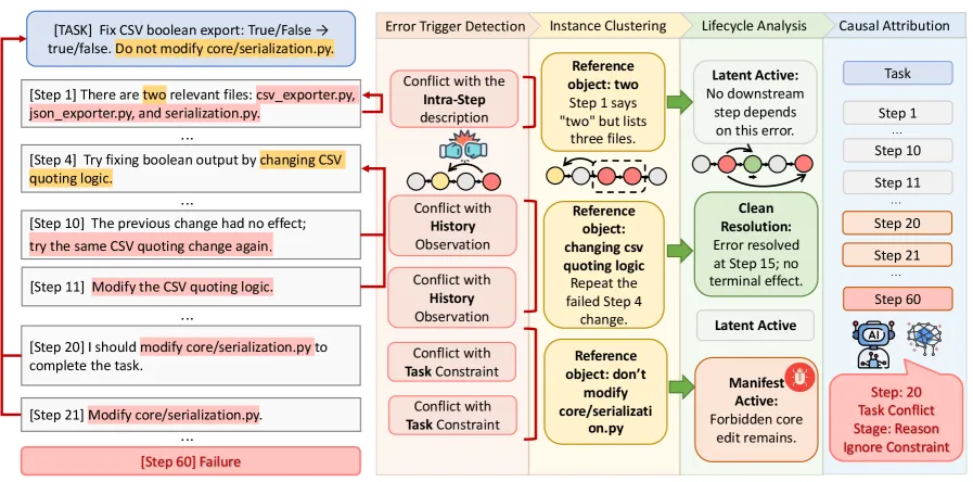 TrajDebug 框架总览:多粒度压缩供给三阶段错误生命周期追踪