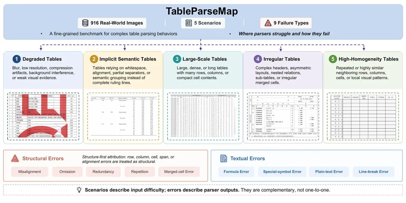 论文的 TableParseMap 分类：左边列九类输出错误，右边列五类困难输入场景。