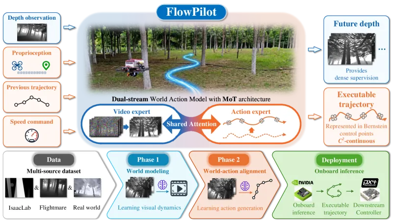 FlowPilot 系统全景