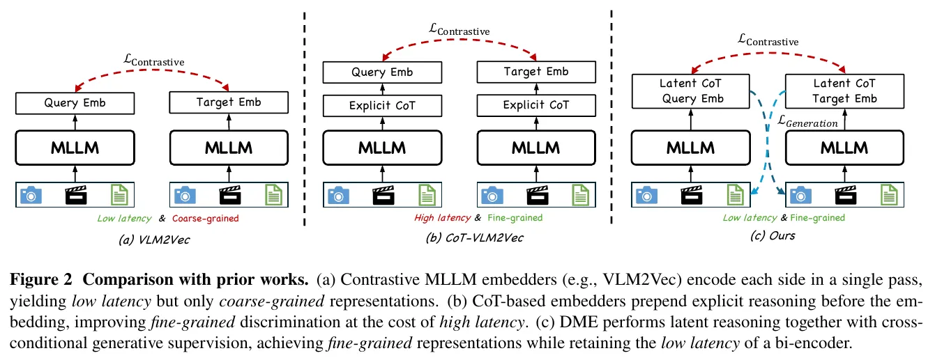 三类范式对比：VLM2Vec vs CoT-VLM2Vec vs DME