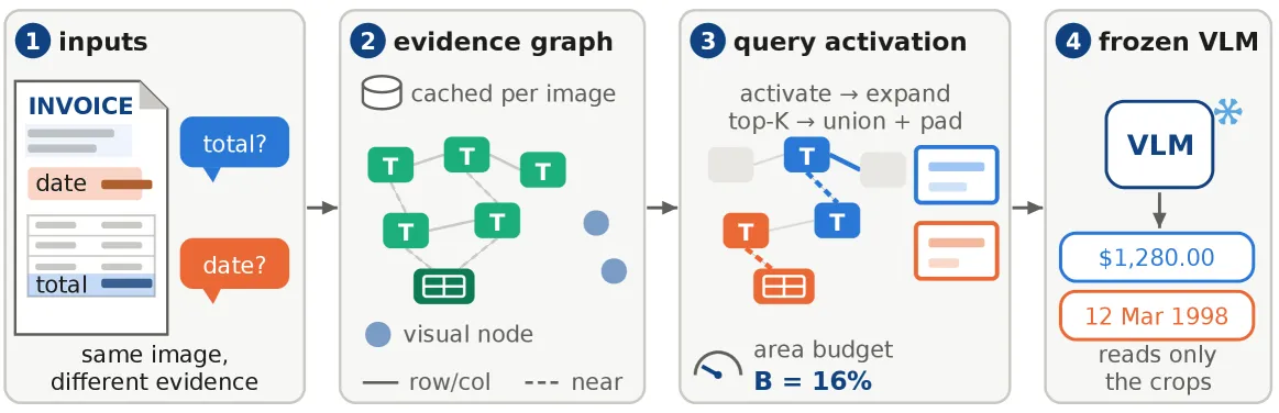 Q-CueGraph 架构图：图像+问题 → 证据图（OCR版面图或检测节点）→ 问题激活 → 冻结VLM只读最终窗口