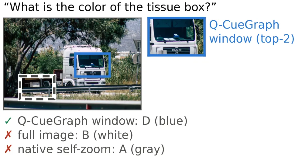 V*Bench 定性示例：纸巾盒颜色问题，Q-CueGraph 框住了目标答对，全图和 native self-zoom 都答错