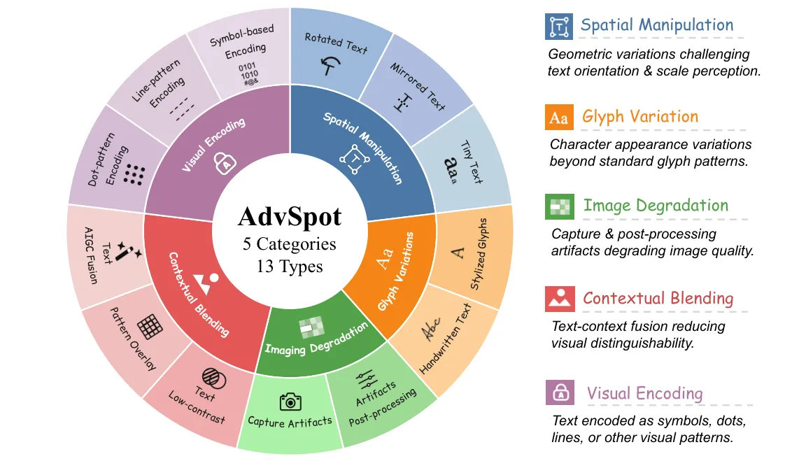 AdvSpot 类型体系