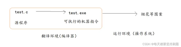 【程序的编译和预处理】源文件到可执行程序到底经历了什么？