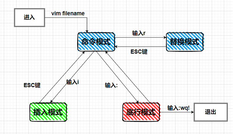 【Linux操作系统】编辑器天花板vim与一键配置vim