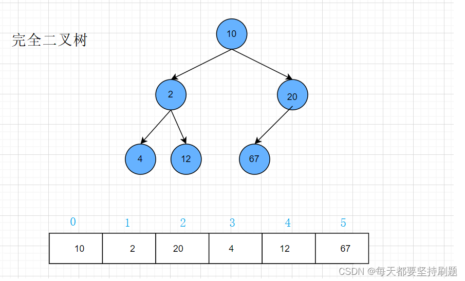 【初阶数据结构】树和二叉树的基本概念和结构（下）