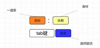 【Linux操作系统】自动化编译make和Makefile