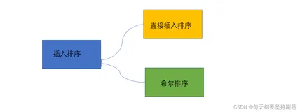 【数据结构初阶】直接插入排序和希尔排序&链表排序