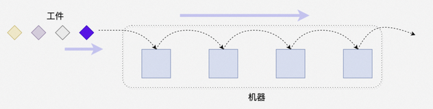 面对Flow-shop调度问题如何优化？可用MindOpt来决策