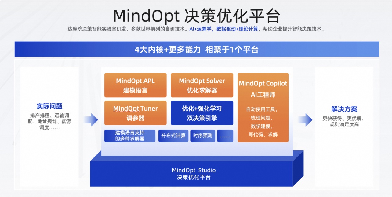 MindOpt云上建模求解平台功能的简单介绍