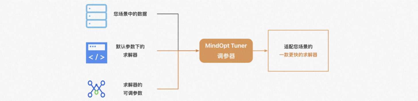 MindOpt Tuner调参器，提升求解速度、性能（一）-阿里云开发者社区