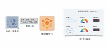 IoT Studio 物联网可视化应用搭建开发实践