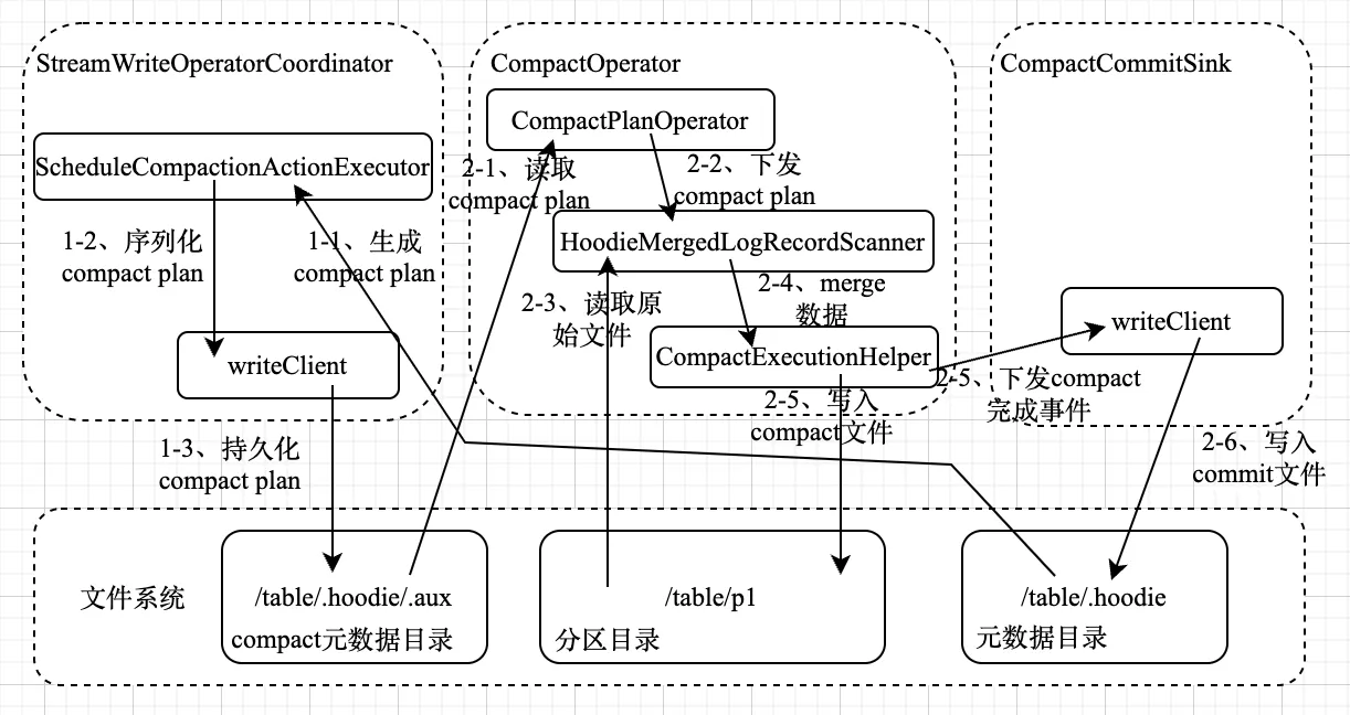 图6-1 Flink Compact与提交流程