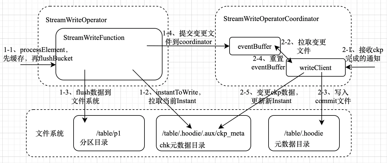 图5-1 Flink写入流程详解