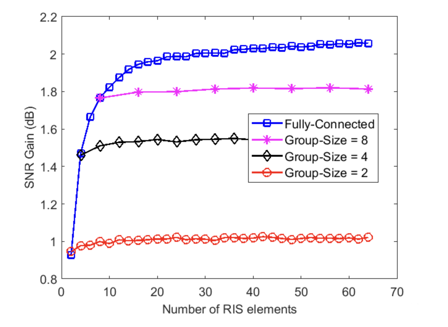 【天线】基于matlab超越对角线增益辅助的单天线和多天线链路中的信噪比最大化研究（Matlab代码实现）