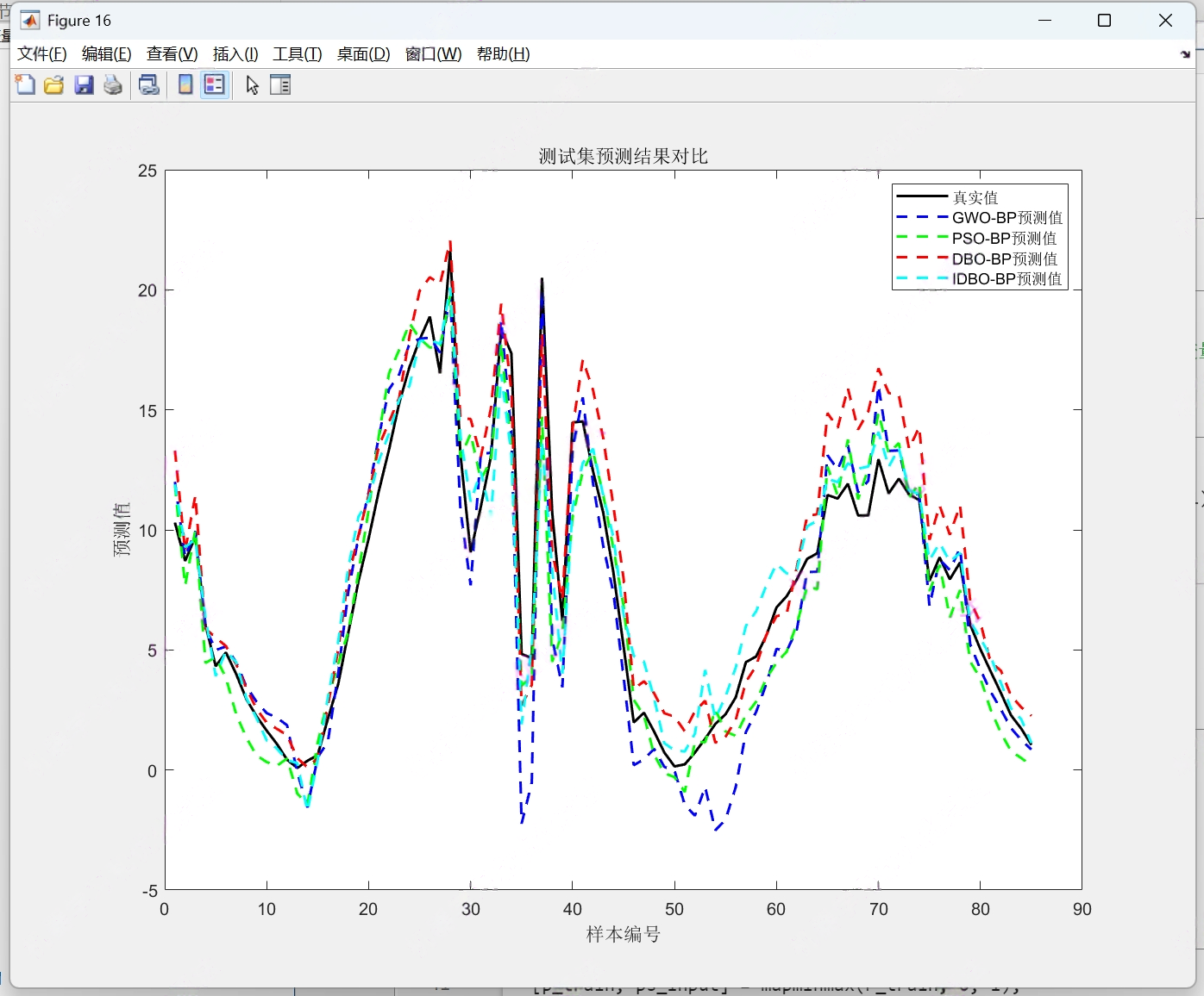 基于GWO-BP、PSO-BP、DBO-BP、IDBO-BP多变量时序预测模型一键对比研究(多输入单输出)（Matlab代码实现）