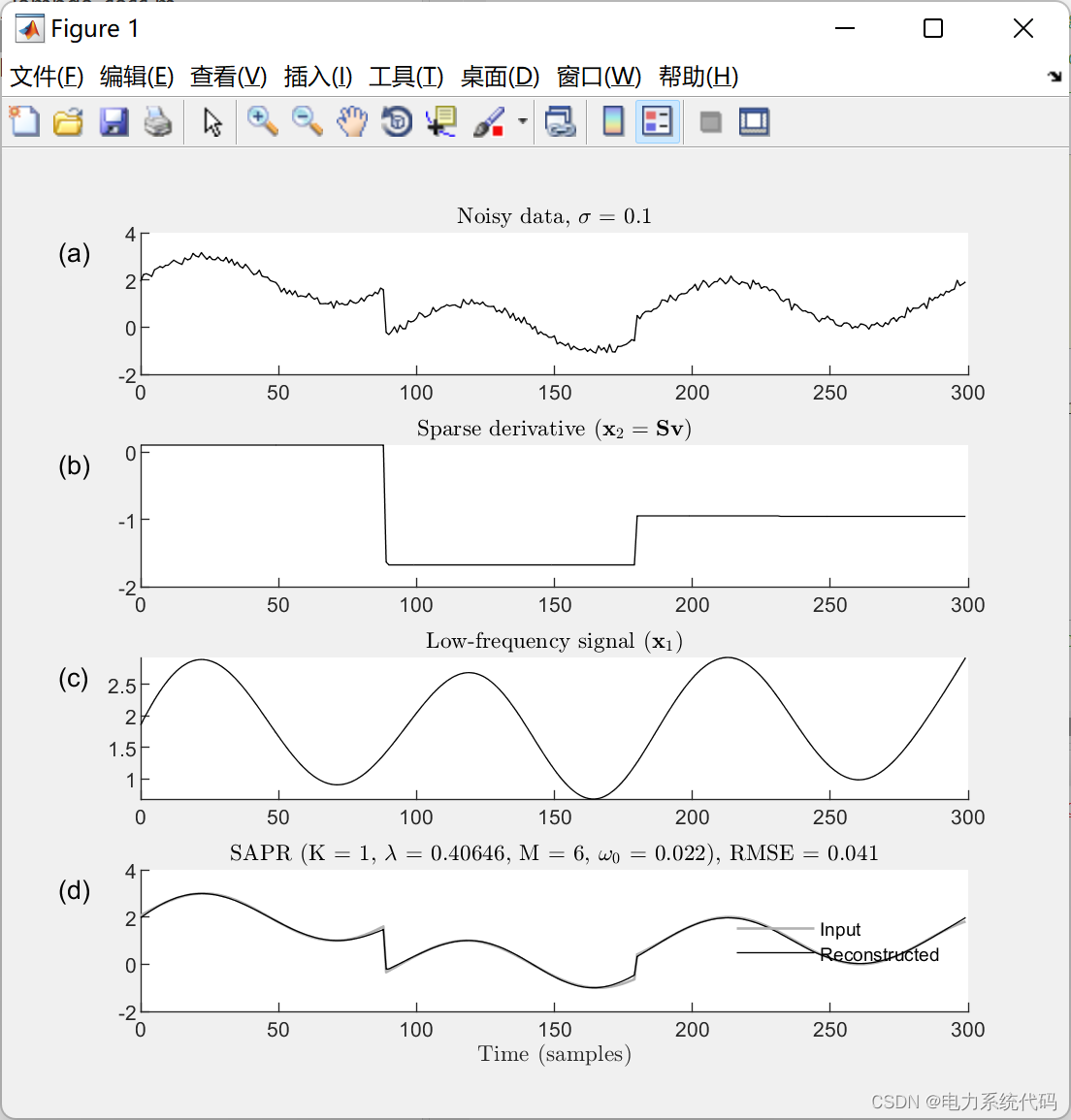 【信号处理】时序数据中的稀疏辅助信号去噪和模式识别（Matlab代码实现）